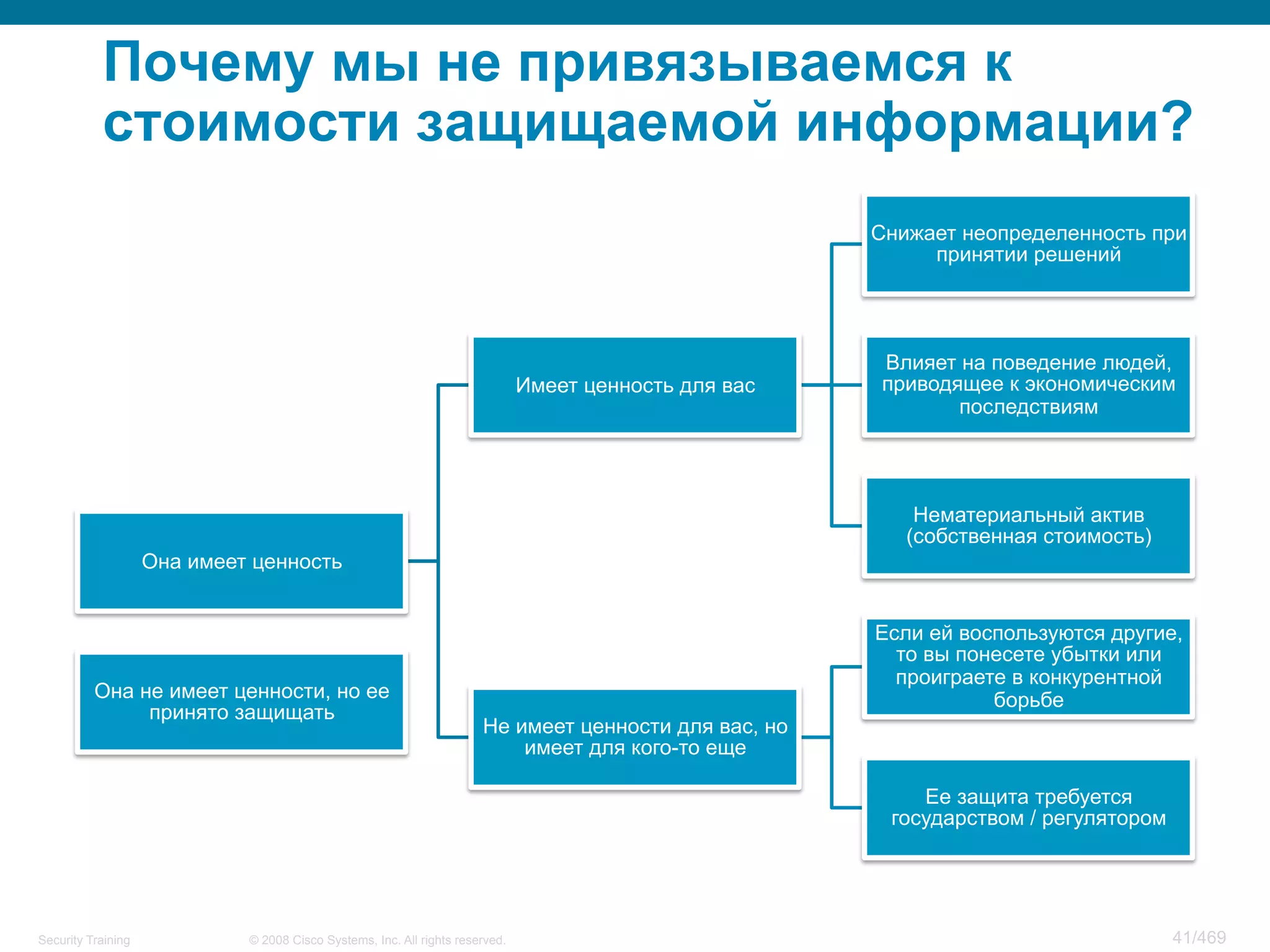 © 2008 Cisco Systems, Inc. All rights reserved.Security Training 41/469
Почему мы не привязываемся к
стоимости защищаемой информации?
Она имеет ценность
Имеет ценность для вас
Снижает неопределенность при
принятии решений
Влияет на поведение людей,
приводящее к экономическим
последствиям
Нематериальный актив
(собственная стоимость)
Не имеет ценности для вас, но
имеет для кого-то еще
Если ей воспользуются другие,
то вы понесете убытки или
проиграете в конкурентной
борьбе
Ее защита требуется
государством / регулятором
Она не имеет ценности, но ее
принято защищать
 
