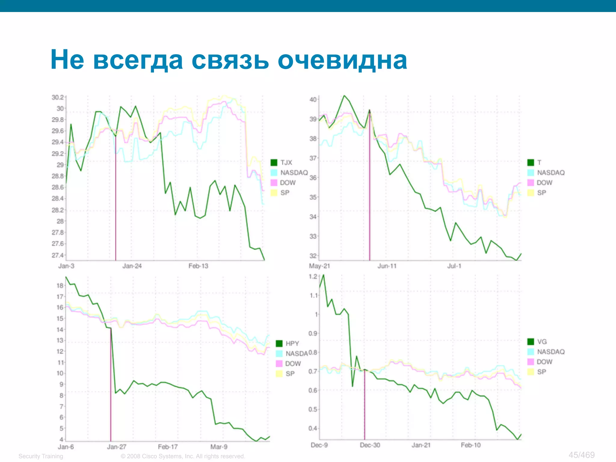 © 2008 Cisco Systems, Inc. All rights reserved.Security Training 45/469
Не всегда связь очевидна
 