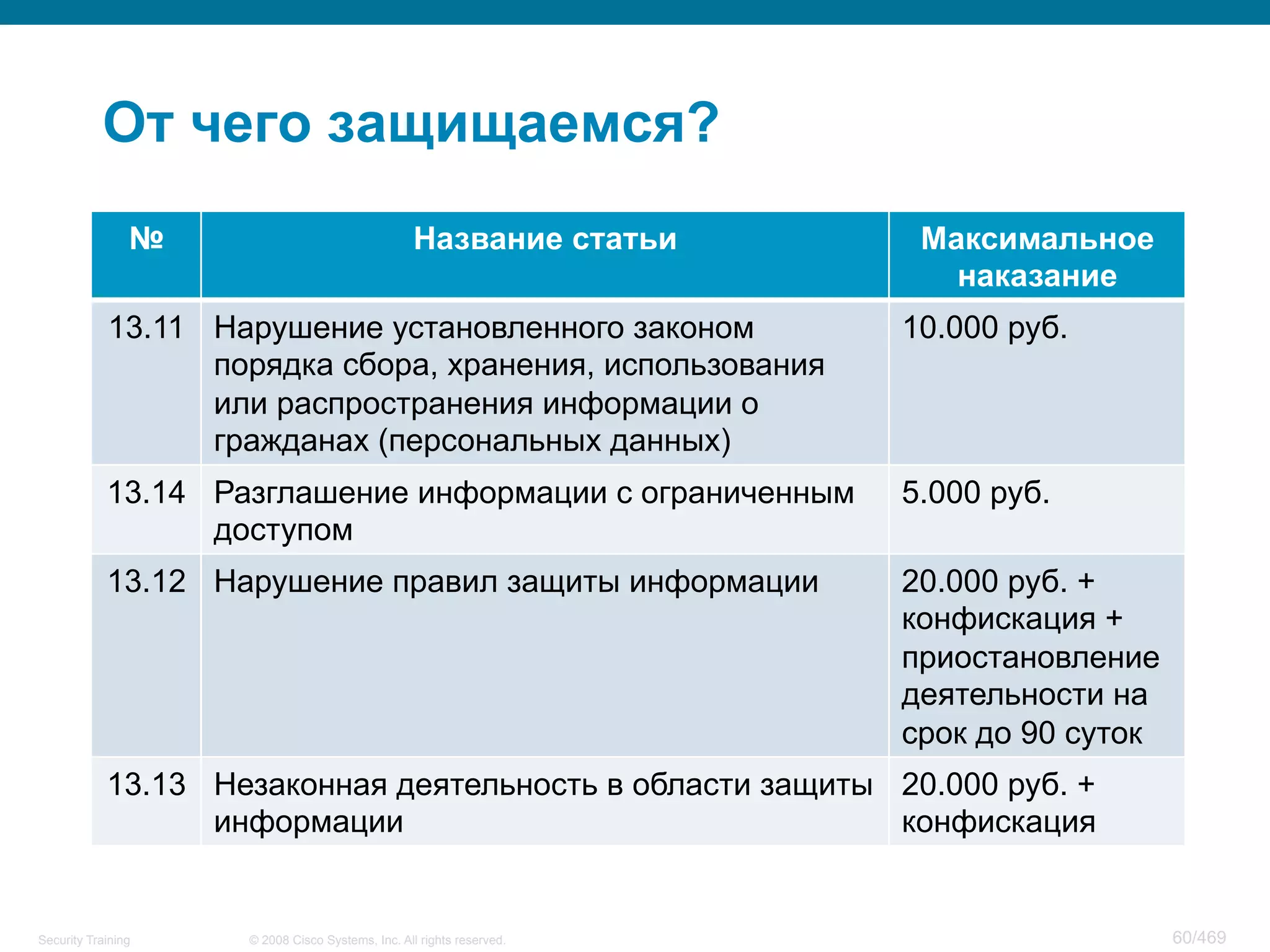 © 2008 Cisco Systems, Inc. All rights reserved.Security Training 60/469
От чего защищаемся?
№ Название статьи Максимальное
наказание
13.11 Нарушение установленного законом
порядка сбора, хранения, использования
или распространения информации о
гражданах (персональных данных)
10.000 руб.
13.14 Разглашение информации с ограниченным
доступом
5.000 руб.
13.12 Нарушение правил защиты информации 20.000 руб. +
конфискация +
приостановление
деятельности на
срок до 90 суток
13.13 Незаконная деятельность в области защиты
информации
20.000 руб. +
конфискация
 