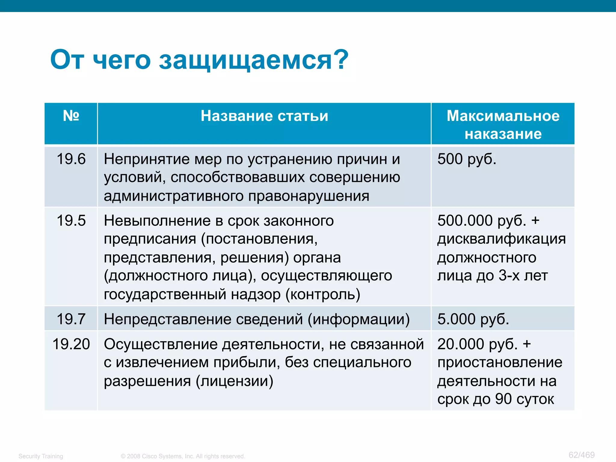 © 2008 Cisco Systems, Inc. All rights reserved.Security Training 62/469
От чего защищаемся?
№ Название статьи Максимальное
наказание
19.6 Непринятие мер по устранению причин и
условий, способствовавших совершению
административного правонарушения
500 руб.
19.5 Невыполнение в срок законного
предписания (постановления,
представления, решения) органа
(должностного лица), осуществляющего
государственный надзор (контроль)
500.000 руб. +
дисквалификация
должностного
лица до 3-х лет
19.7 Непредставление сведений (информации) 5.000 руб.
19.20 Осуществление деятельности, не связанной
с извлечением прибыли, без специального
разрешения (лицензии)
20.000 руб. +
приостановление
деятельности на
срок до 90 суток
 