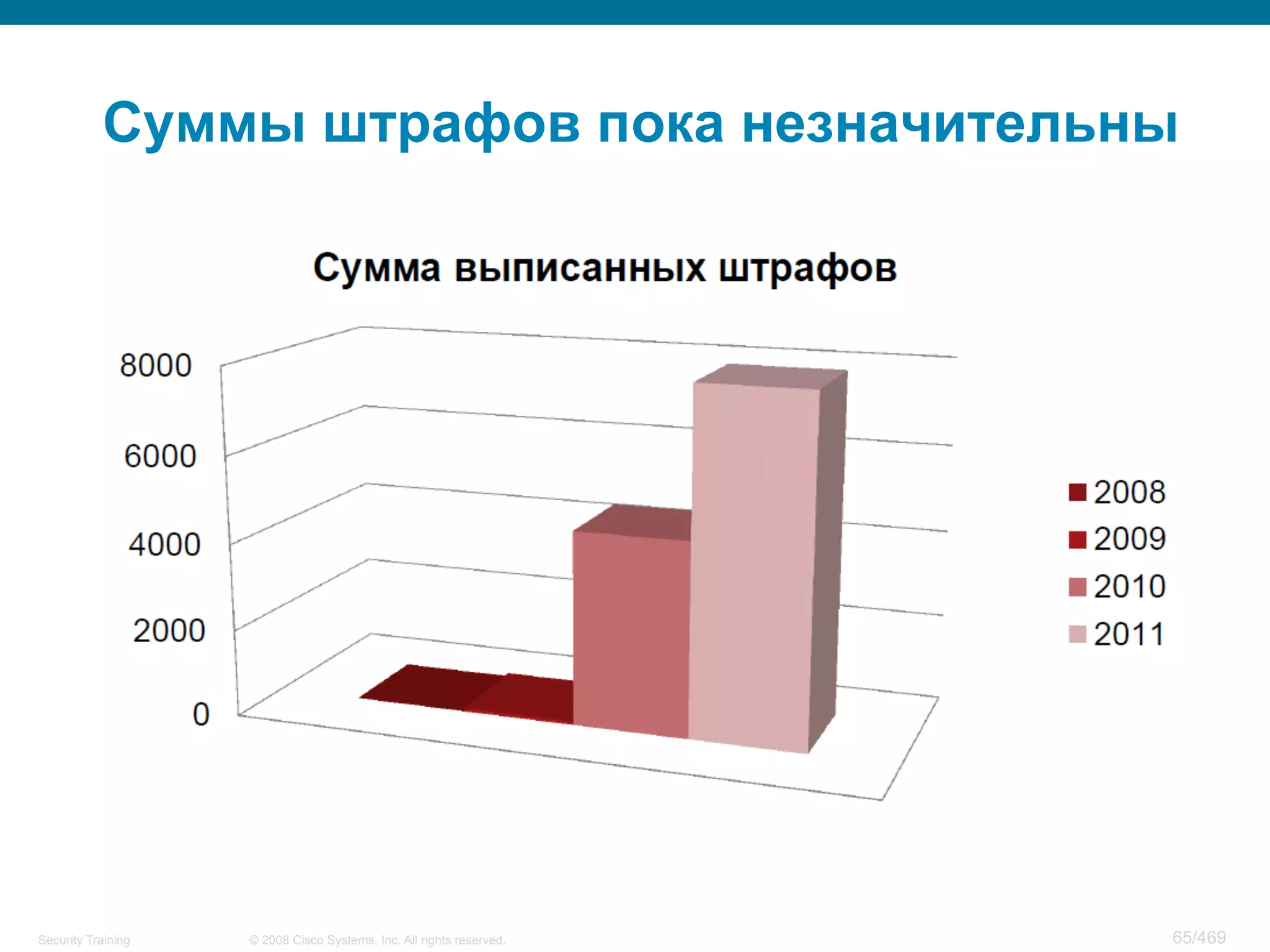 © 2008 Cisco Systems, Inc. All rights reserved.Security Training 65/469
Суммы штрафов пока незначительны
 
