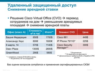 © 2008 Cisco Systems, Inc. All rights reserved.Security Training 104/469
Удаленный защищенный доступ
Снижение арендной ставки
§  Решение Cisco Virtual Office (CVO) à перевод
сотрудников на дом à уменьшение арендуемых
площадей à снижение арендной платы
Офис (класс А)
Стоимость
м2 в год*
Итого**
Башня Федерация 850$ 1700$
Александр Хаус 800€ 1600€
8 марта, 14 570$ 1140$
Daev Plaza 1300$ 2600$
GreenWood 290$ 580$
* + стоимость стоянки $150-250 в месяц
** Из расчета 2 м2 на сотрудника
Элемент CVO Цена
Cisco 861 449$
IP Phone 7911G* 225$
Cisco Security
Manager**
300$
* Опционально
** В пересчете на одно место
*** Дополнительно требуется ACS и HeadEnd VPN
для HQ
Без оценки вопросов compliance и применения сертифицированных СКЗИ
 
