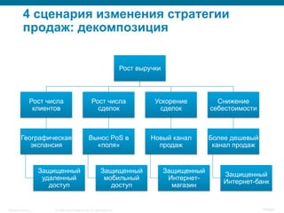 © 2008 Cisco Systems, Inc. All rights reserved.Security Training 18/469
4 сценария изменения стратегии
продаж: декомпозиция
Рост выручки
Рост числа
клиентов
Географическая
экспансия
Защищенный
удаленный
доступ
Рост числа
сделок
Вынос PoS в
«поля»
Защищенный
мобильный
доступ
Ускорение
сделок
Новый канал
продаж
Защищенный
Интернет-
магазин
Снижение
себестоимости
Более дешевый
канал продаж
Защищенный
Интернет-банк
 