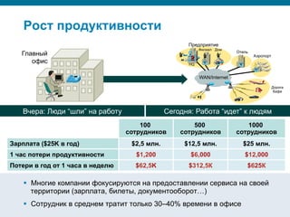 © 2008 Cisco Systems, Inc. All rights reserved.Security Training 23/469
Вчера: Люди “шли” на работу Сегодня: Работа “идет” к людям
Аэропорт
WAN/Internet
SiSi
SiSi
Отель
Предприятие
Дорога
Кафе
Главный
офис HQ
Филиал Дом
§  Многие компании фокусируются на предоставлении сервиса на своей
территории (зарплата, билеты, документооборот…)
§  Сотрудник в среднем тратит только 30–40% времени в офисе
100
сотрудников
500
сотрудников
1000
сотрудников
Зарплата ($25K в год) $2,5 млн. $12,5 млн. $25 млн.
1 час потери продуктивности $1,200 $6,000 $12,000
Потери в год от 1 часа в неделю $62,5K $312,5К $625К
Рост продуктивности
 