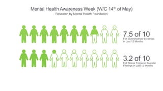 Mental Health Awareness Week (W/C 14th of May)
Research by Mental Health Foundation
Felt Overwhelmed by Stress
in Last 12 Months
7.5 of 10
Felt Stress Triggered Suicidal
Feelings in Last 12 Months
3.2 of 10
 