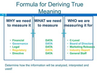 Formula for Deriving True
11
                     Meaning
     WHY we need WHAT we need  WHO we are
     to measure it to measure measuring it for


        •   Financial              DATA            •   C-Level
        •   Governance             DATA            •   Board of Directors
        •   Legal                  DATA            •   Marketing Releases
        •   Regulatory             DATA            •   Industry Report
        •   Directive              DATA            •   General Staff



     Determine how the information will be analyzed, interpreted and
     used!
 