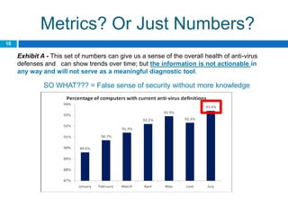 Metrics? Or Just Numbers?
18

     Exhibit A - This set of numbers can give us a sense of the overall health of anti-virus
     defenses and can show trends over time; but the information is not actionable in
     any way and will not serve as a meaningful diagnostic tool.

              SO WHAT??? = False sense of security without more knowledge
 