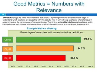 Good Metrics = Numbers with
                     Relevance
19

Exhibit B displays the same measurements as Exhibit A. By drilling down into the data we can begin to
understand which locations are struggling with this activity. This in turn will help us choose where to focus in
order to improve the performance of our organization. This kind of actionable intelligence is valuable and it
can really drive performance improvement and provide information that is actionable to a productive end.

                           Example Metrics showing
                           RELEVANCE
                      Percentage of computers with current anti-virus definitions


     City A                                                                                            99.4 %



     City B                                                                                  94.7 %



     City C                                                                         89.8 %


          50 %     55 %      60 %     65 %      70 %      75 %     80 %      85 %     90 %      95 %     100 %
 