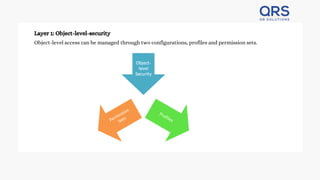 Layer 1: Object-level-security
Object-level access can be managed through two configurations, profiles and permission sets.
 