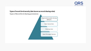 Types of record-level security (also known as record sharing rules)
Types of Record level sharing permissions
 