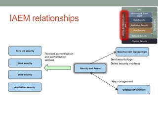 Security models for security architecture | PPTX