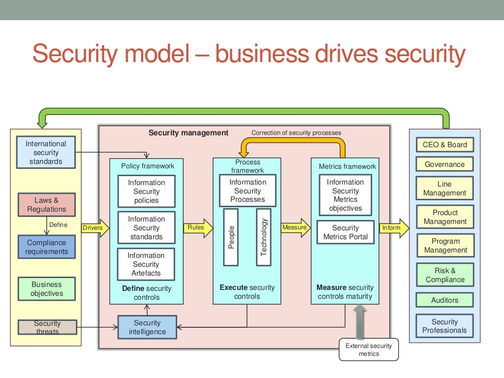 Security models for security architecture