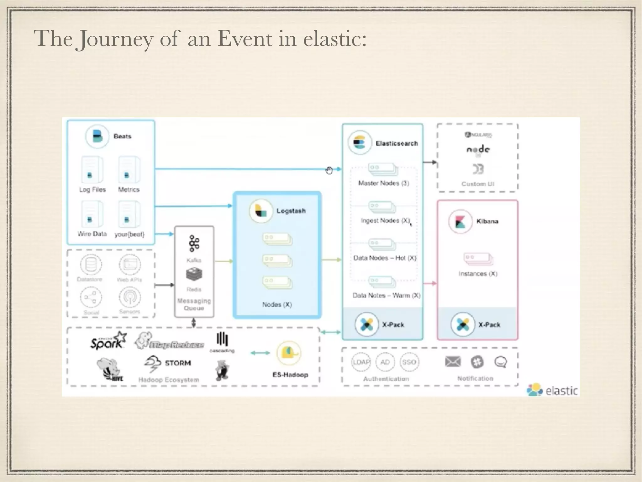 The Journey of an Event in elastic:
 