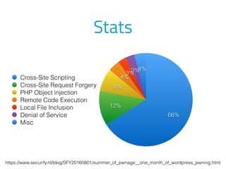 Stats
4%3%3%
4%
8%
12%
66%
Cross-Site Scripting
Cross-Site Request Forgery
PHP Object injection
Remote Code Execution
Local File Inclusion
Denial of Service
Misc
https://www.securify.nl/blog/SFY20160801/summer_of_pwnage__one_month_of_wordpress_pwning.html
 