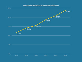 WordPress related to all websites worldwide
0%
6%
11%
17%
22%
28%
2011 2012 2013 2014 2015 2016
13.1%
15.8%
17.4%
21.0%
23.3%
26.6%
 