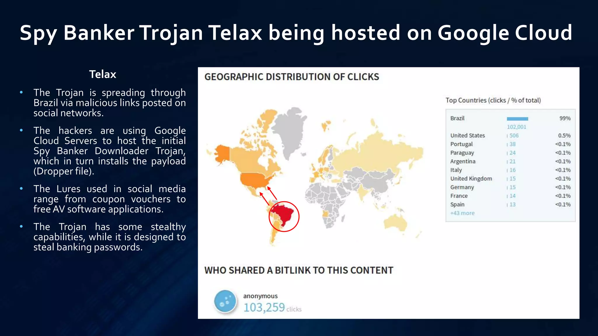 Spy Banker Trojan Telax being hosted on Google Cloud
Telax
• The Trojan is spreading through
Brazil via malicious links posted on
social networks.
• The hackers are using Google
Cloud Servers to host the initial
Spy Banker Downloader Trojan,
which in turn installs the payload
(Dropper file).
• The Lures used in social media
range from coupon vouchers to
free AV software applications.
• The Trojan has some stealthy
capabilities, while it is designed to
steal banking passwords.
 