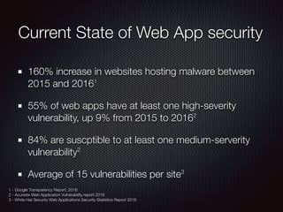 Current State of Web App security
160% increase in websites hosting malware between
2015 and 20161
55% of web apps have at...