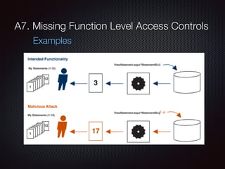 A7. Missing Function Level Access Controls
Examples
 