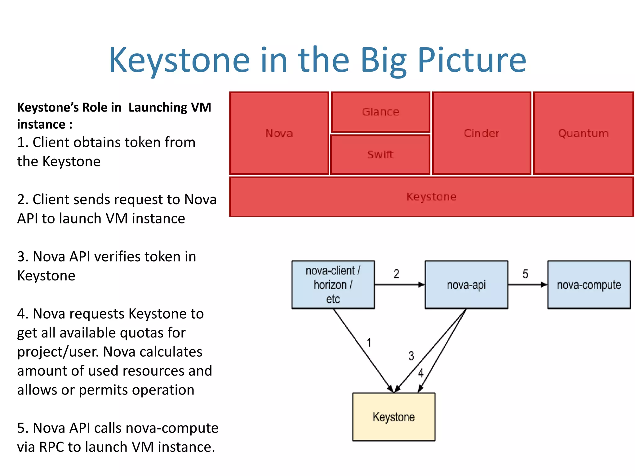 Keystone in the Big Picture
Keystone’s Role in Launching VM
instance :

1. Client obtains token from
the Keystone
2. Client sends request to Nova
API to launch VM instance
3. Nova API verifies token in
Keystone
4. Nova requests Keystone to
get all available quotas for
project/user. Nova calculates
amount of used resources and
allows or permits operation
5. Nova API calls nova-compute
via RPC to launch VM instance.

 