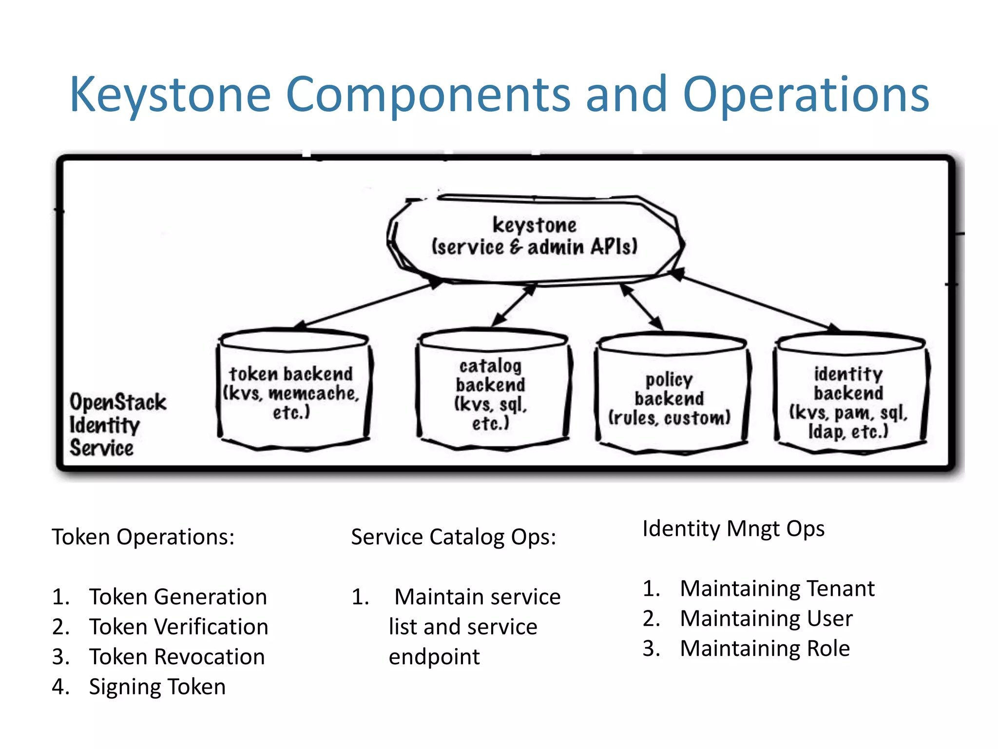 Keystone Components and Operations

Token Operations:

Service Catalog Ops:

Identity Mngt Ops

1.
2.
3.
4.

1. Maintain service
list and service
endpoint

1. Maintaining Tenant
2. Maintaining User
3. Maintaining Role

Token Generation
Token Verification
Token Revocation
Signing Token

 