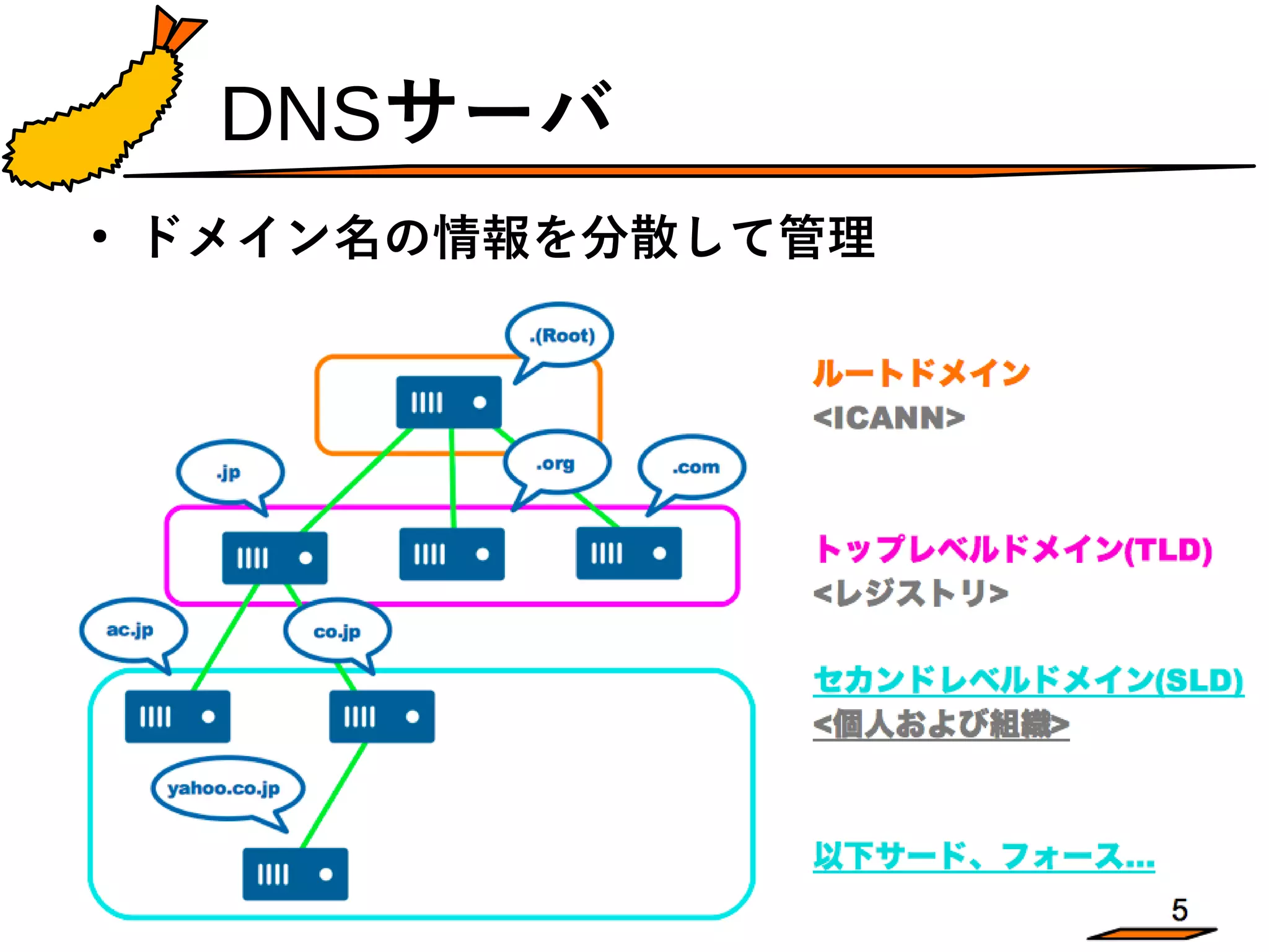 5
DNSサーバ
●
ドメイン名の情報を分散して管理
ル ー ト ド メ イ ン
<ICANN>
ト ッ プ レ ベ ル ド メ イ ン(TLD)
<レ ジ ス ト リ>
セ カ ン ド レ ベ ル ド メ イ ン(SLD)
<個 人 お よ び 組 織>
以 下 サ ー ド 、 フ ォ ー ス …
 