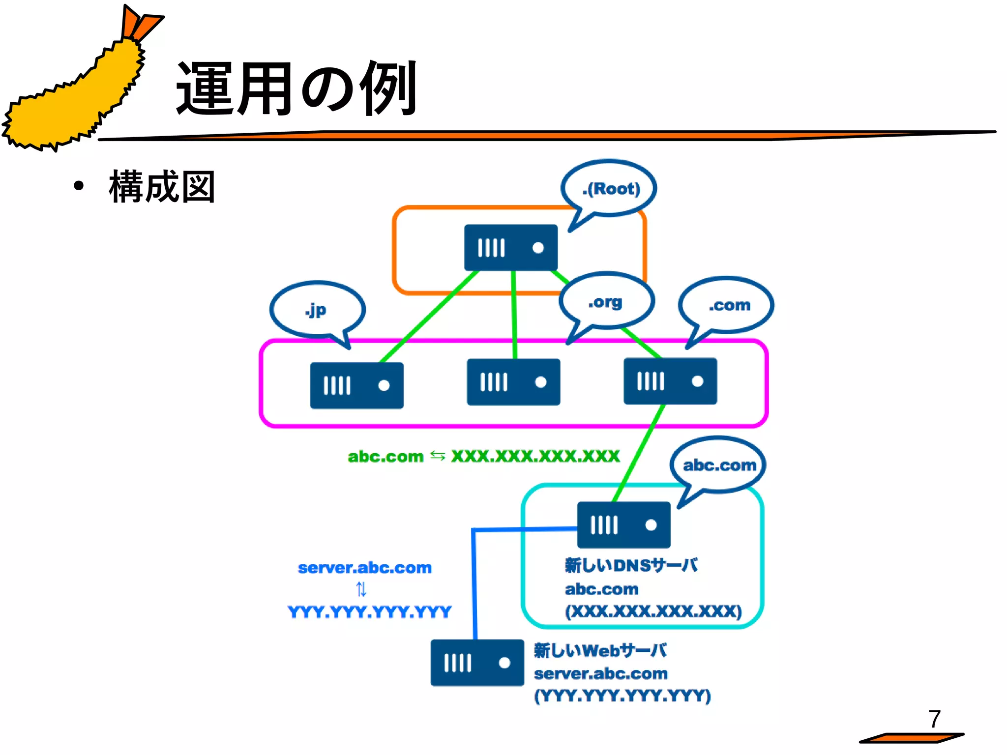 7
運用の例
●
構成図
 