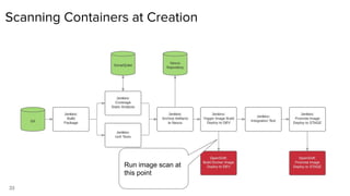 33
Scanning Containers at Creation
https://www.youtube.com/watch?v=65BnTLcDAJI
Run image scan at
this point
 
