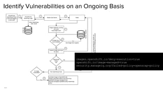 35
Identify Vulnerabilities on an Ongoing Basis
images.openshift.io/deny-execution=true
openshift.io/image-managed=true
security.manageiq.org/failed-policy=openscap-policy
 