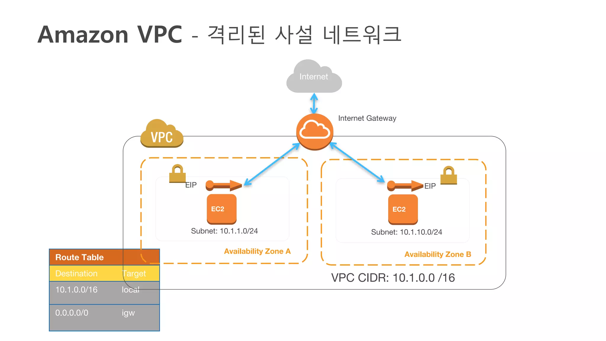 Route Table
Destination Target
10.1.0.0/16 local
0.0.0.0/0 igw
Availability Zone A Availability Zone B
Subnet: 10.1.1.0/24
Internet Gateway
VPC CIDR: 10.1.0.0 /16
Internet
Subnet: 10.1.10.0/24
EIP EIP
Amazon VPC - 격리된 사설 네트워크
 