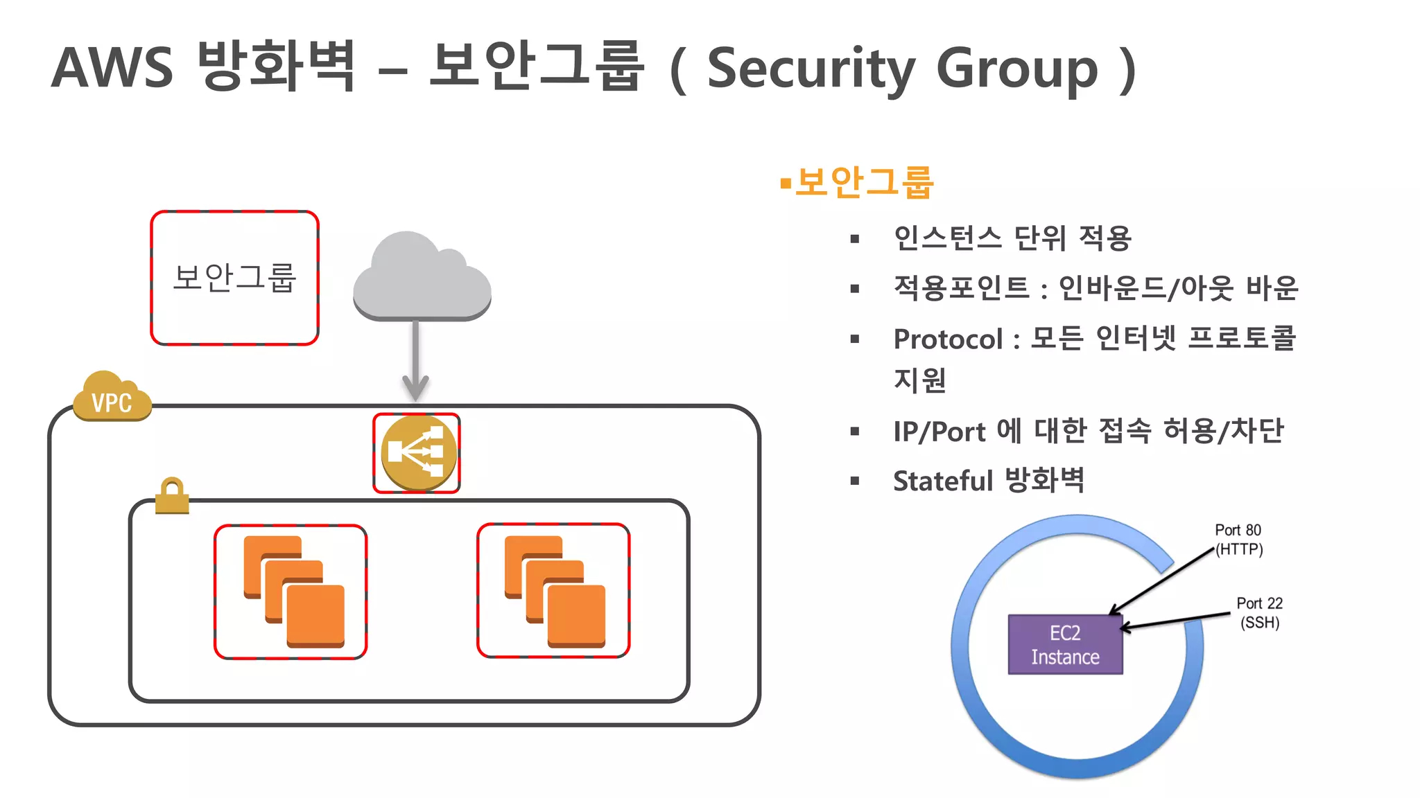 AWS 방화벽 – 보안그룹 ( Security Group )
보안그룹
 인스턴스 단위 적용
 적용포인트 : 인바운드/아웃 바운
 Protocol : 모든 인터넷 프로토콜
지원
 IP/Port 에 대한 접속 허용/차단
 Stateful 방화벽
보안그룹
 