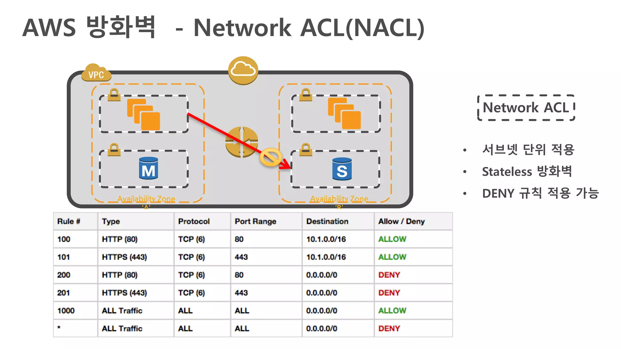AWS 방화벽 - Network ACL(NACL)
Availability Zone
‘A’
Availability Zone
‘B’
Network ACL
• 서브넷 단위 적용
• Stateless 방화벽
• DENY 규칙 적용 가능
 