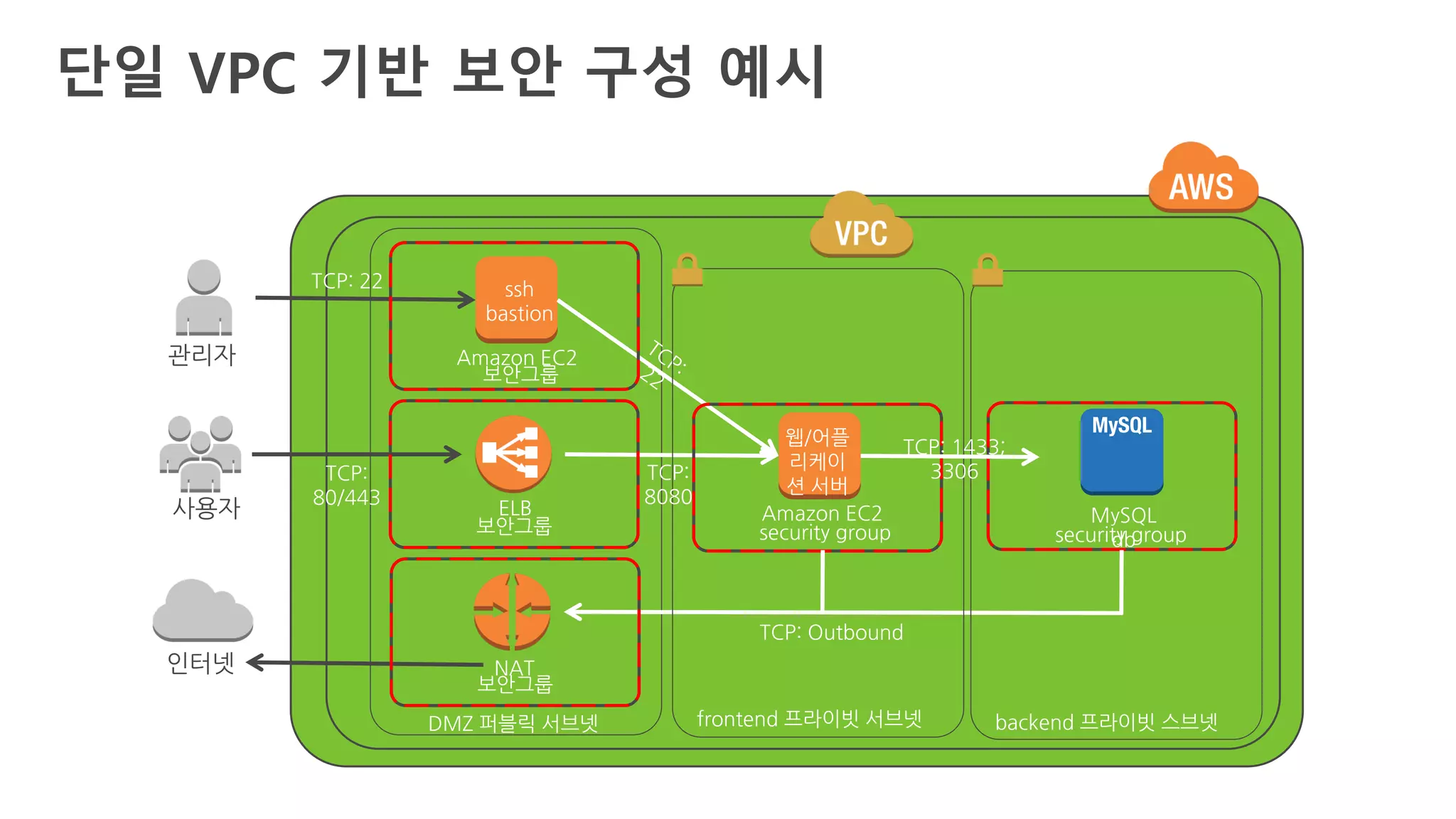 웹/어플
리케이
션 서버
DMZ 퍼블릭 서브넷
ssh
bastion
NAT
ELB사용자
관리자
인터넷
Amazon EC2
보안그룹
보안그룹
보안그룹
security group
frontend 프라이빗 서브넷
TCP:
8080
Amazon EC2
TCP:
80/443
backend 프라이빗 스브넷
security group
TCP: 1433;
3306
MySQL
db
TCP: Outbound
TCP: 22
단일 VPC 기반 보안 구성 예시
 