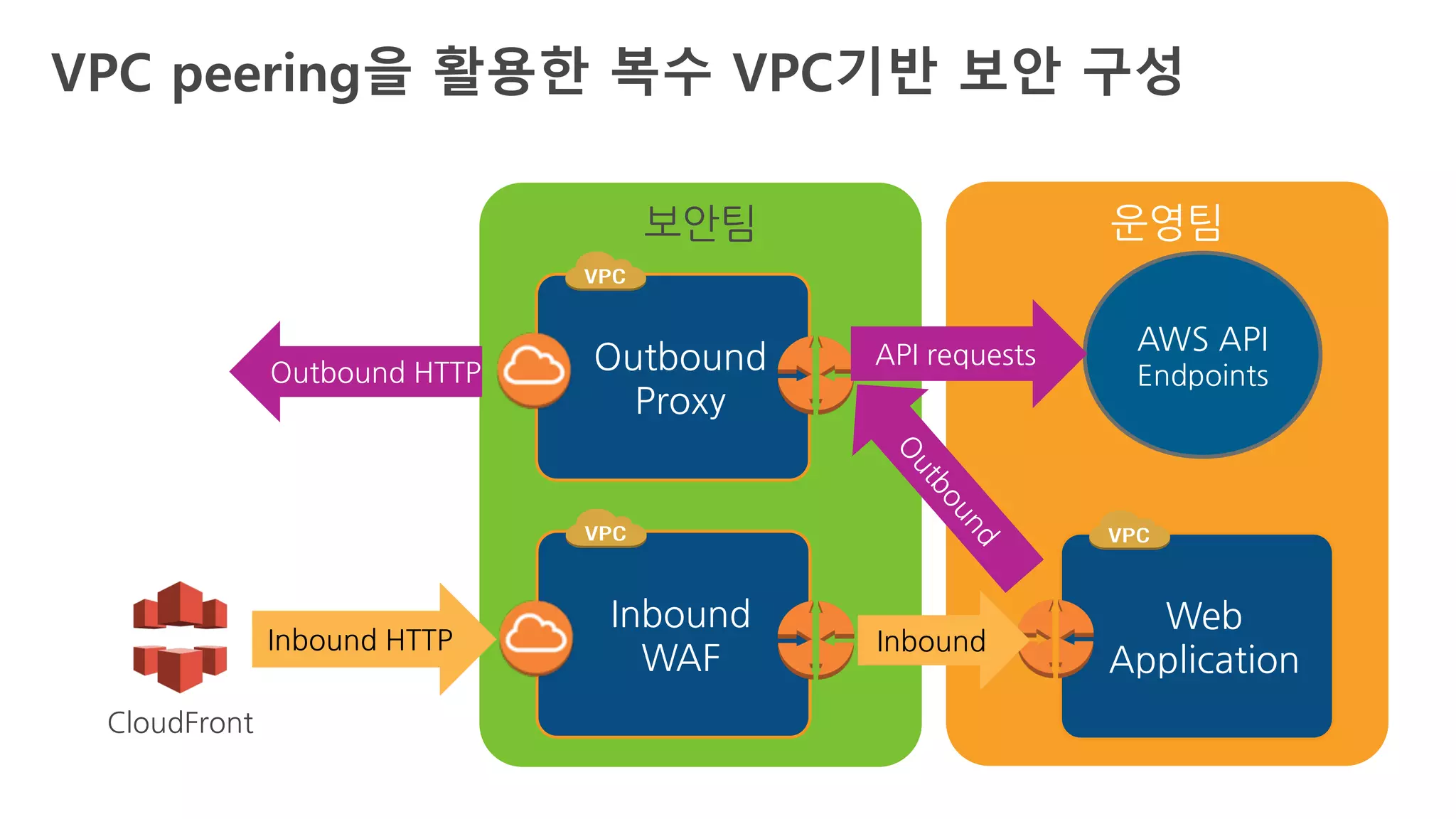 Outbound
Proxy
Inbound
WAF
Web
Application
Outbound HTTP
Inbound HTTP Inbound
CloudFront
보안팀 운영팀
AWS API
Endpoints
API requests
VPC peering을 활용한 복수 VPC기반 보안 구성
 
