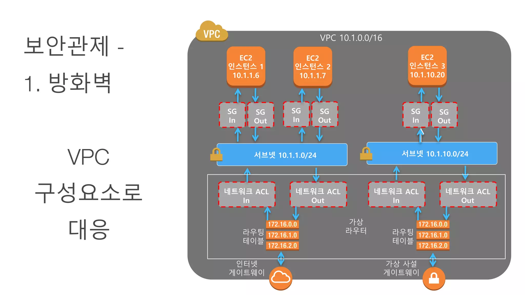 라우팅
테이블
라우팅
테이블
인터넷
게이트웨이
가상 사설
게이트웨이
가상
라우터
VPC 10.1.0.0/16
보안관제 -
1. 방화벽
VPC
구성요소로
대응
 