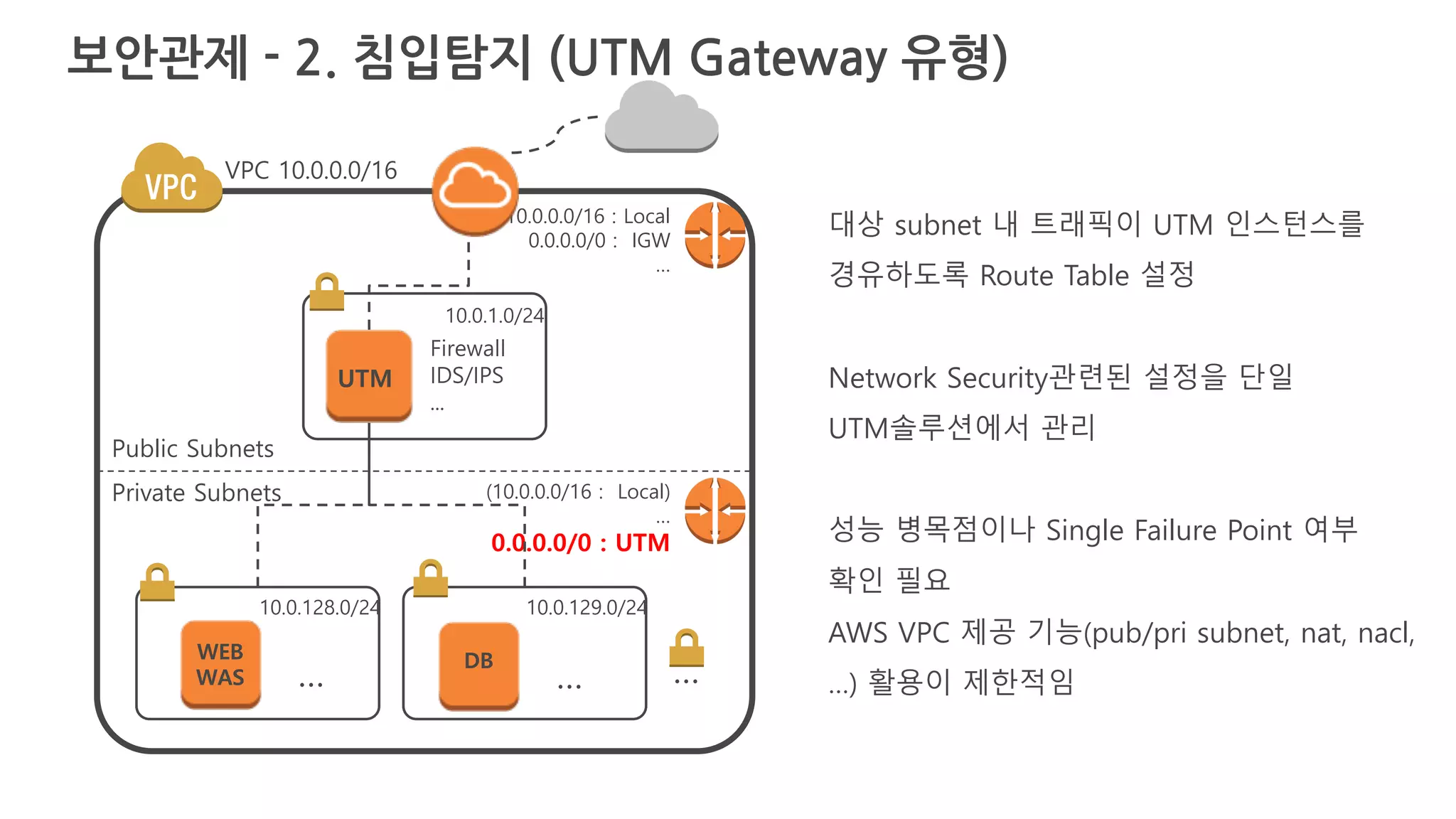 VPC 10.0.0.0/16
Public Subnets
Private Subnets
10.0.1.0/24
10.0.128.0/24 10.0.129.0/24
…
Firewall
IDS/IPS
...
UTM
WEB
WAS …
DB
…
(10.0.0.0/16 : Local)
…
0.0.0.0/0 : UTM
10.0.0.0/16 : Local
0.0.0.0/0 : IGW
…
대상 subnet 내 트래픽이 UTM 인스턴스를
경유하도록 Route Table 설정
Network Security관련된 설정을 단일
UTM솔루션에서 관리
성능 병목점이나 Single Failure Point 여부
확인 필요
AWS VPC 제공 기능(pub/pri subnet, nat,
nacl, …) 활용이 제한적임
보안관제 - 2. 침입탐지 (UTM Gateway 유형)
 