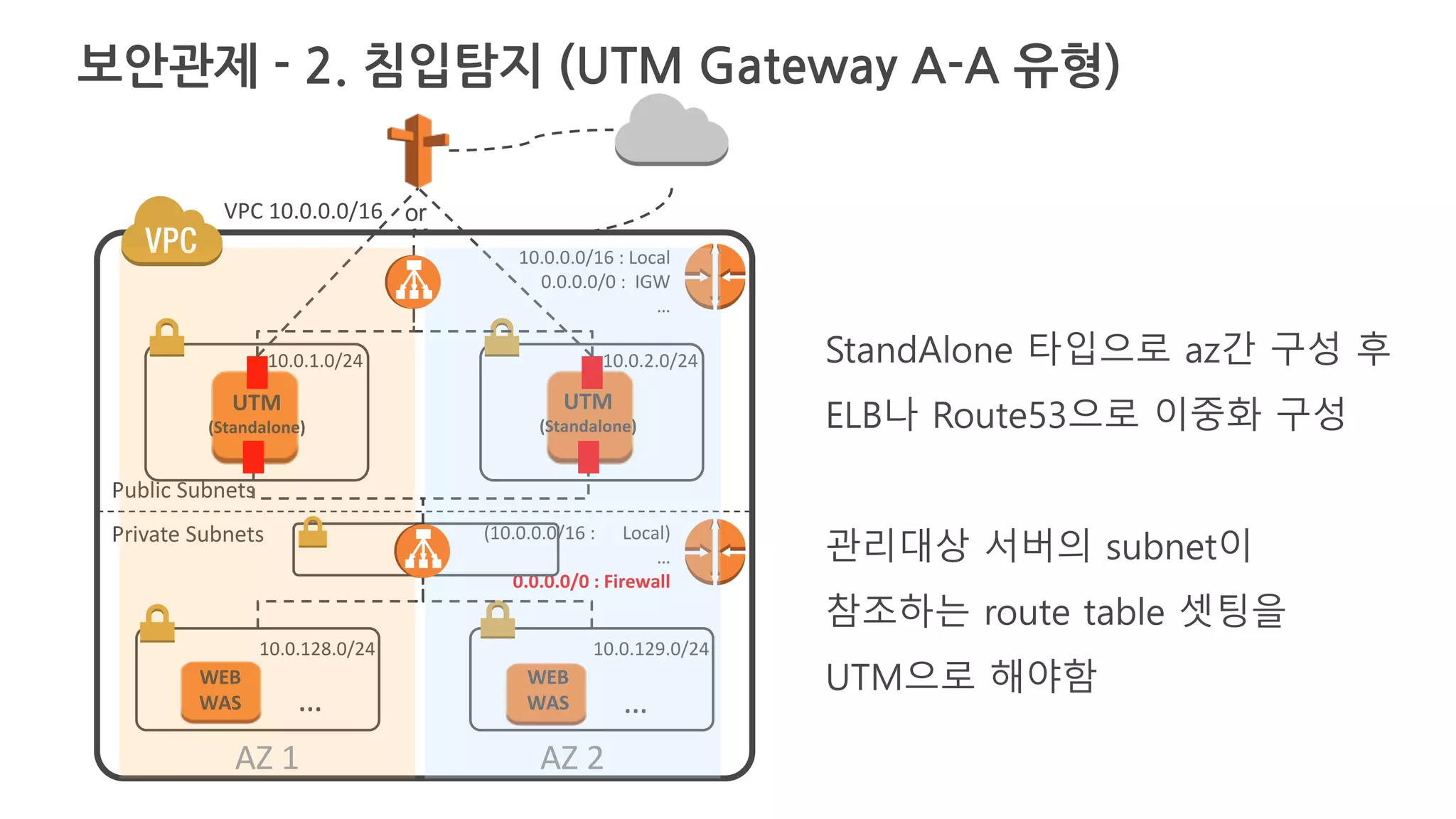VPC 10.0.0.0/16
Public Subnets
Private Subnets
10.0.1.0/24
10.0.128.0/24 10.0.129.0/24
UTM
(Standalone)
WEB
WAS … …
(10.0.0.0/16 : Local)
…
0.0.0.0/0 : Firewall
10.0.0.0/16 : Local
0.0.0.0/0 : IGW
…
WEB
WAS
10.0.2.0/24
UTM
(Standalone)
AZ 1 AZ 2
StandAlone 타입으로 az간 구성 후
ELB나 Route53으로 이중화 구성
관리대상 서버의 subnet이
참조하는 route table 셋팅을
UTM으로 해야함
or
보안관제 - 2. 침입탐지 (UTM Gateway A-A 유형)
 