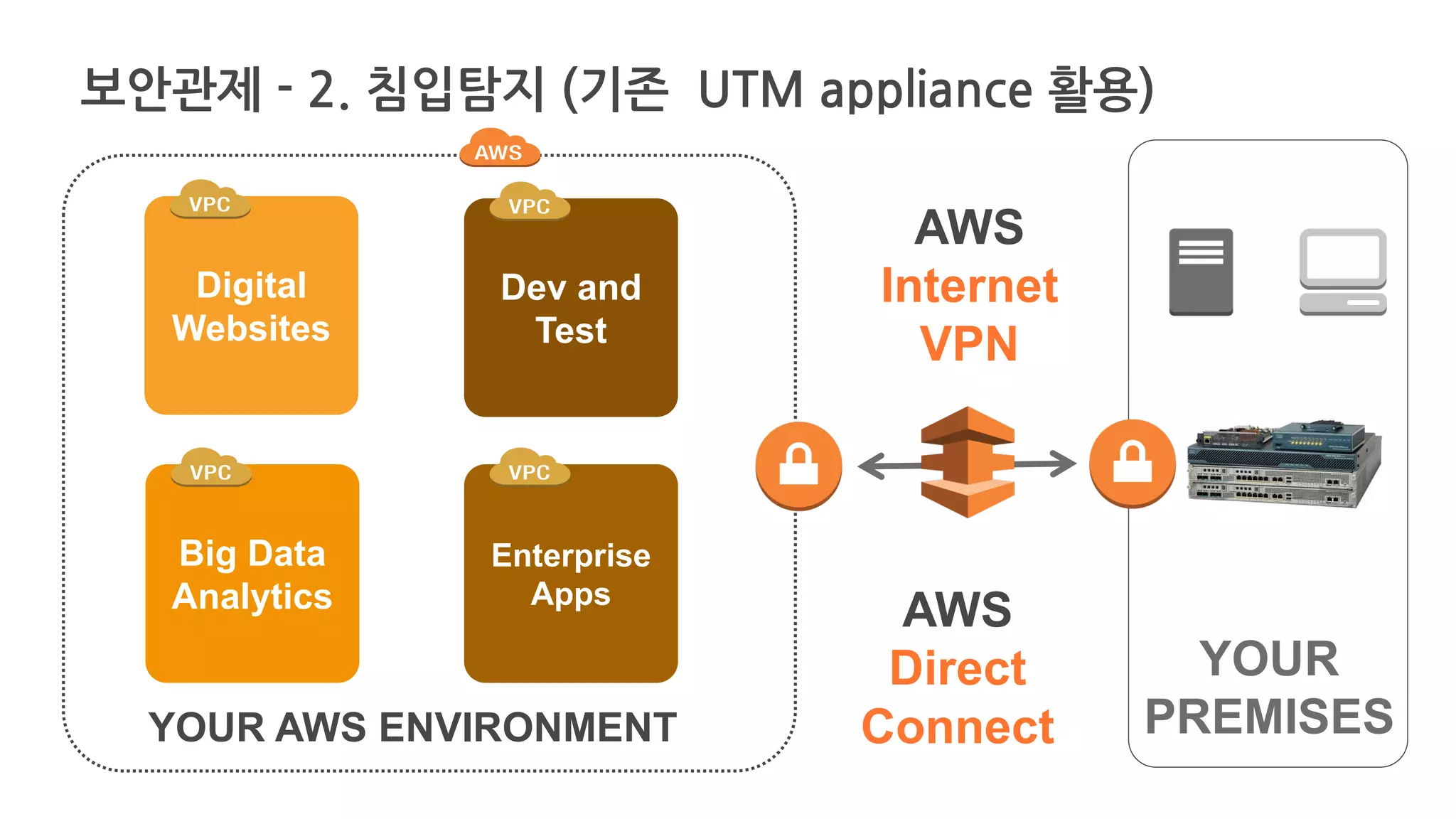 YOUR AWS ENVIRONMENT
AWS
Direct
Connect
YOUR
PREMISES
Digital
Websites
Big Data
Analytics
Dev and
Test
Enterprise
Apps
AWS
Internet
VPN
보안관제 - 2. 침입탐지 (기존 UTM appliance 활용)
 