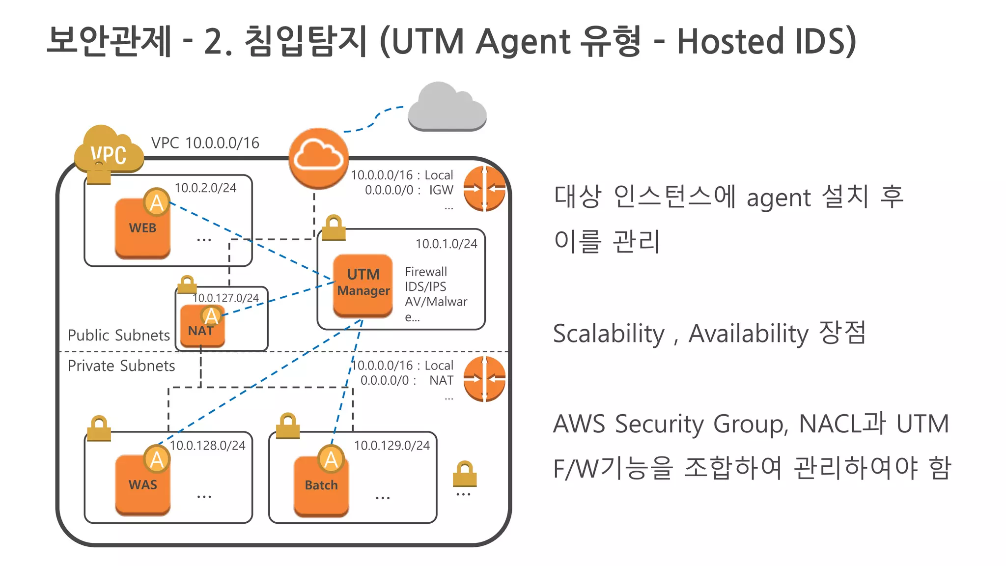 VPC 10.0.0.0/16
Public Subnets
Private Subnets
10.0.1.0/24
10.0.128.0/24 10.0.129.0/24
…
Firewall
IDS/IPS
AV/Malwar
e...
UTM
Manager
WAS
… Batch
…
10.0.0.0/16 : Local
0.0.0.0/0 : NAT
…
10.0.0.0/16 : Local
0.0.0.0/0 : IGW
…
A A
10.0.2.0/24
WEB
…
A
10.0.127.0/24
NAT
A
대상 인스턴스에 agent 설치 후
이를 관리
Scalability , Availability 장점
AWS Security Group, NACL과 UTM
F/W기능을 조합하여 관리하여야 함
보안관제 - 2. 침입탐지 (UTM Agent 유형 – Hosted IDS)
 