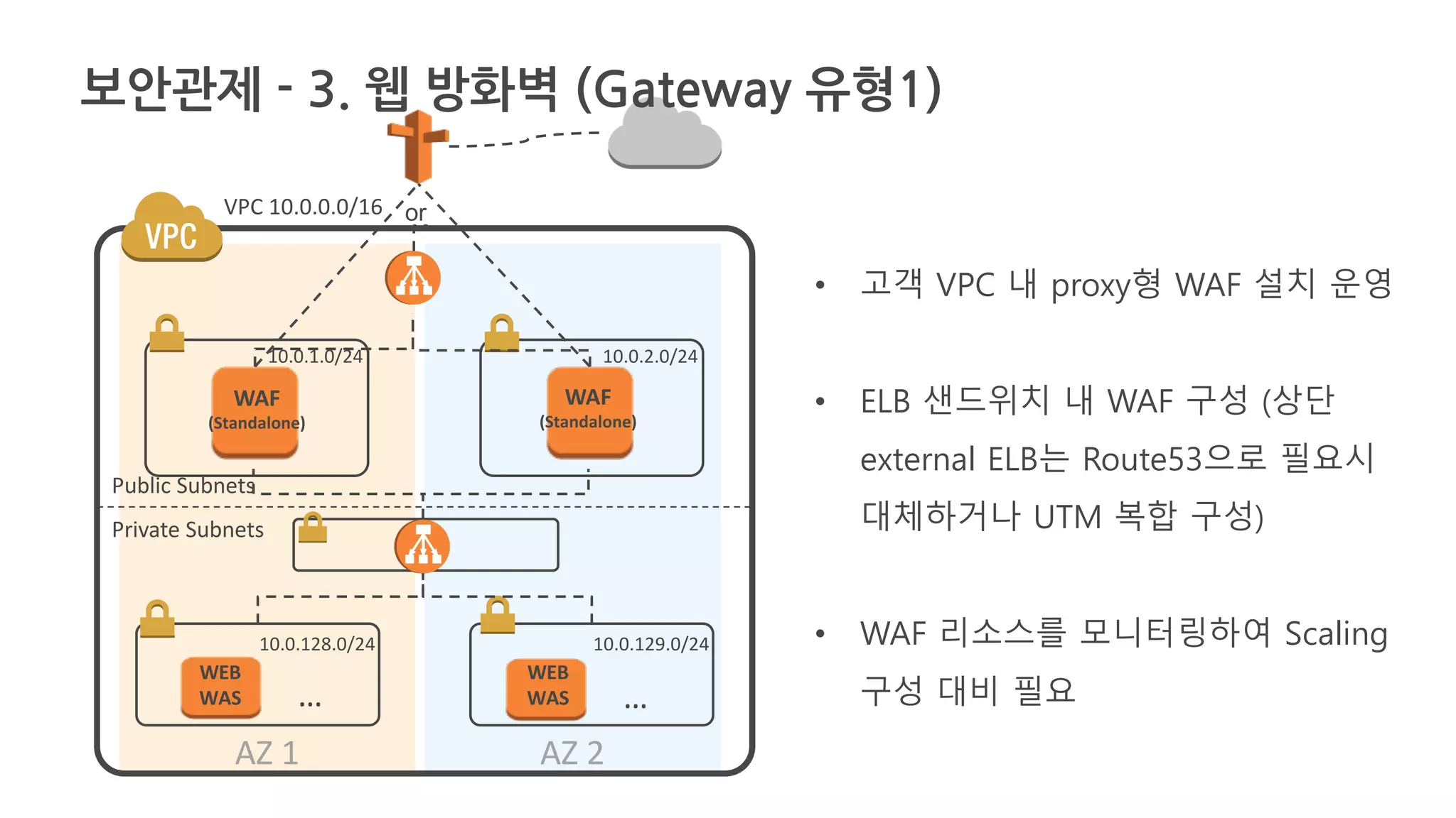 AZ 2AZ 1
• 고객 VPC 내 proxy형 WAF 설치 운영
• ELB 샌드위치 내 WAF 구성 (상단
external ELB는 Route53으로 필요시
대체하거나 UTM 복합 구성)
• WAF 리소스를 모니터링하여 Scaling
구성 대비 필요
VPC 10.0.0.0/16
Public Subnets
Private Subnets
10.0.1.0/24
10.0.128.0/24 10.0.129.0/24
WAF
(Standalone)
WEB
WAS … …
WEB
WAS
10.0.2.0/24
WAF
(Standalone)
or
보안관제 - 3. 웹 방화벽 (Gateway 유형1)
 