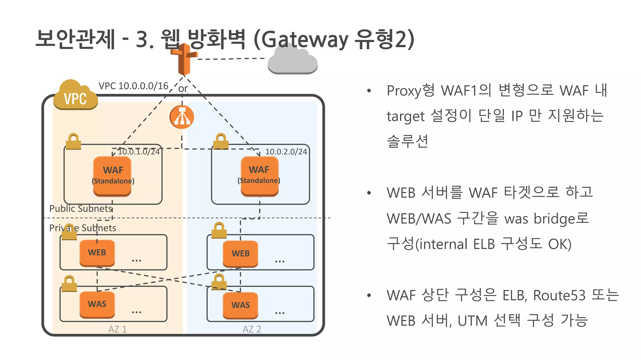 • Proxy형 WAF1의 변형으로 WAF 내
target 설정이 단일 IP 만 지원하는
솔루션
• WEB 서버를 WAF 타겟으로 하고
WEB/WAS 구간을 was bridge로
구성(internal ELB 구성도 OK)
• WAF 상단 구성은 ELB, Route53 또는
WEB 서버, UTM 선택 구성 가능AZ 2AZ 1
VPC 10.0.0.0/16
Public Subnets
Private Subnets
10.0.1.0/24
WAF
(Standalone)
WEB
… …WEB
10.0.2.0/24
WAF
(Standalone)
WAS
… …WAS
or
보안관제 - 3. 웹 방화벽 (Gateway 유형2)
 