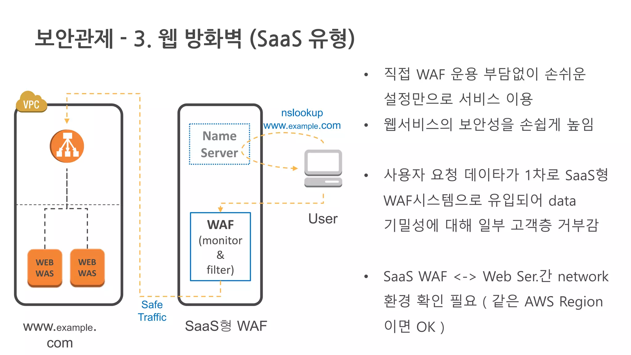• 직접 WAF 운용 부담없이 손쉬운
설정만으로 서비스 이용
• 웹서비스의 보안성을 손쉽게 높임
• 사용자 요청 데이타가 1차로 SaaS형
WAF시스템으로 유입되어 data
기밀성에 대해 일부 고객층 거부감
• SaaS WAF <-> Web Ser.간 network
환경 확인 필요 ( 같은 AWS Region
이면 OK )
WEB
WAS
WEB
WAS
www.example.
com
Name
Server
WAF
(monitor
&
filter)
SaaS형 WAF
User
nslookup
www.example.com
Safe
Traffic
보안관제 - 3. 웹 방화벽 (SaaS 유형)
 