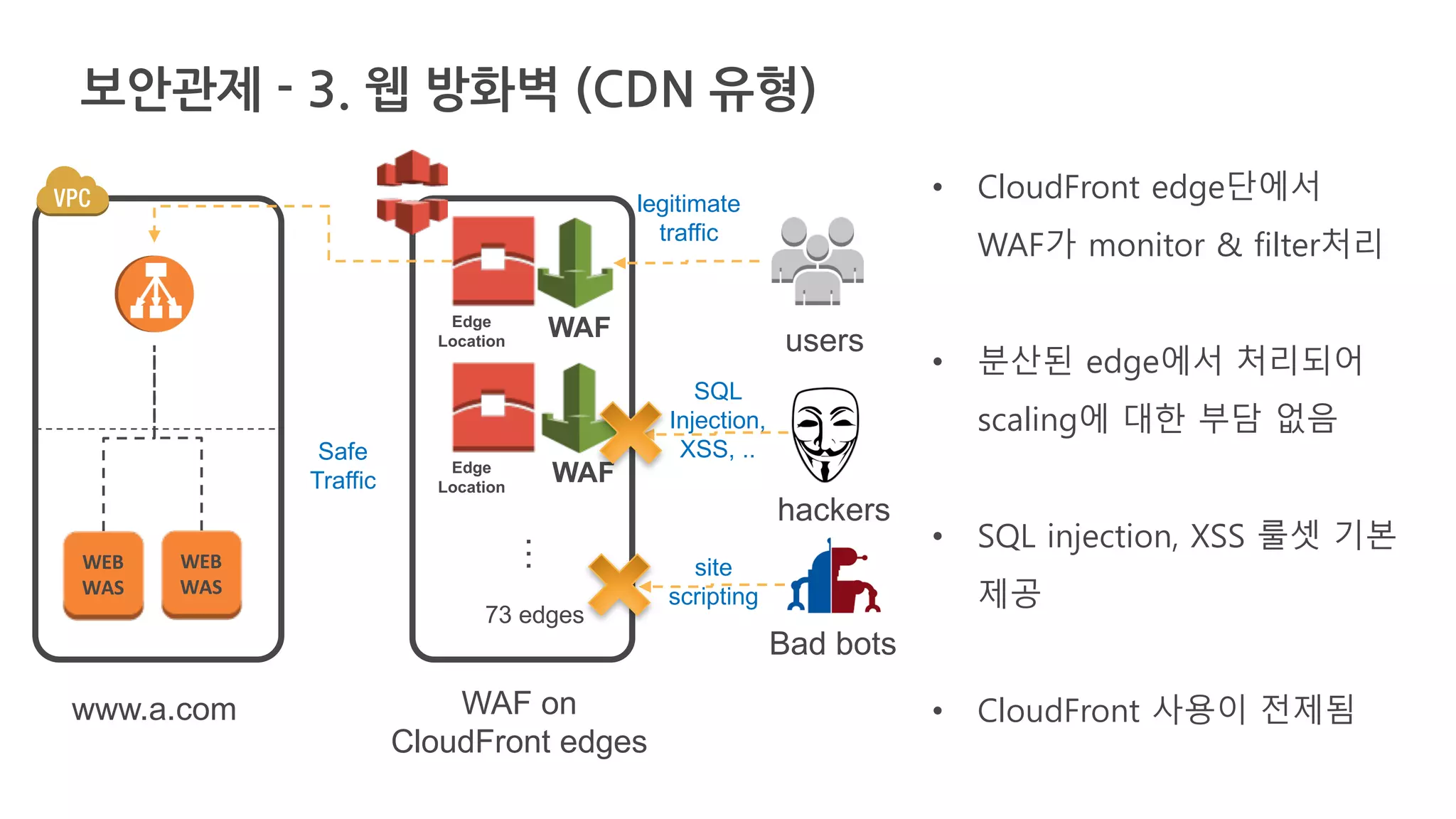 WEB
WAS
WEB
WAS
www.a.com WAF on
CloudFront edges
users
Safe
Traffic
Edge
Location
Edge
Location
…
73 edges
WAF
WAF
hackers
Bad bots
legitimate
traffic
SQL
Injection,
XSS, ..
site
scripting
• CloudFront edge단에서
WAF가 monitor & filter처리
• 분산된 edge에서 처리되어
scaling에 대한 부담 없음
• SQL injection, XSS 룰셋 기본
제공
• CloudFront 사용이 전제됨
보안관제 - 3. 웹 방화벽 (CDN 유형)
 