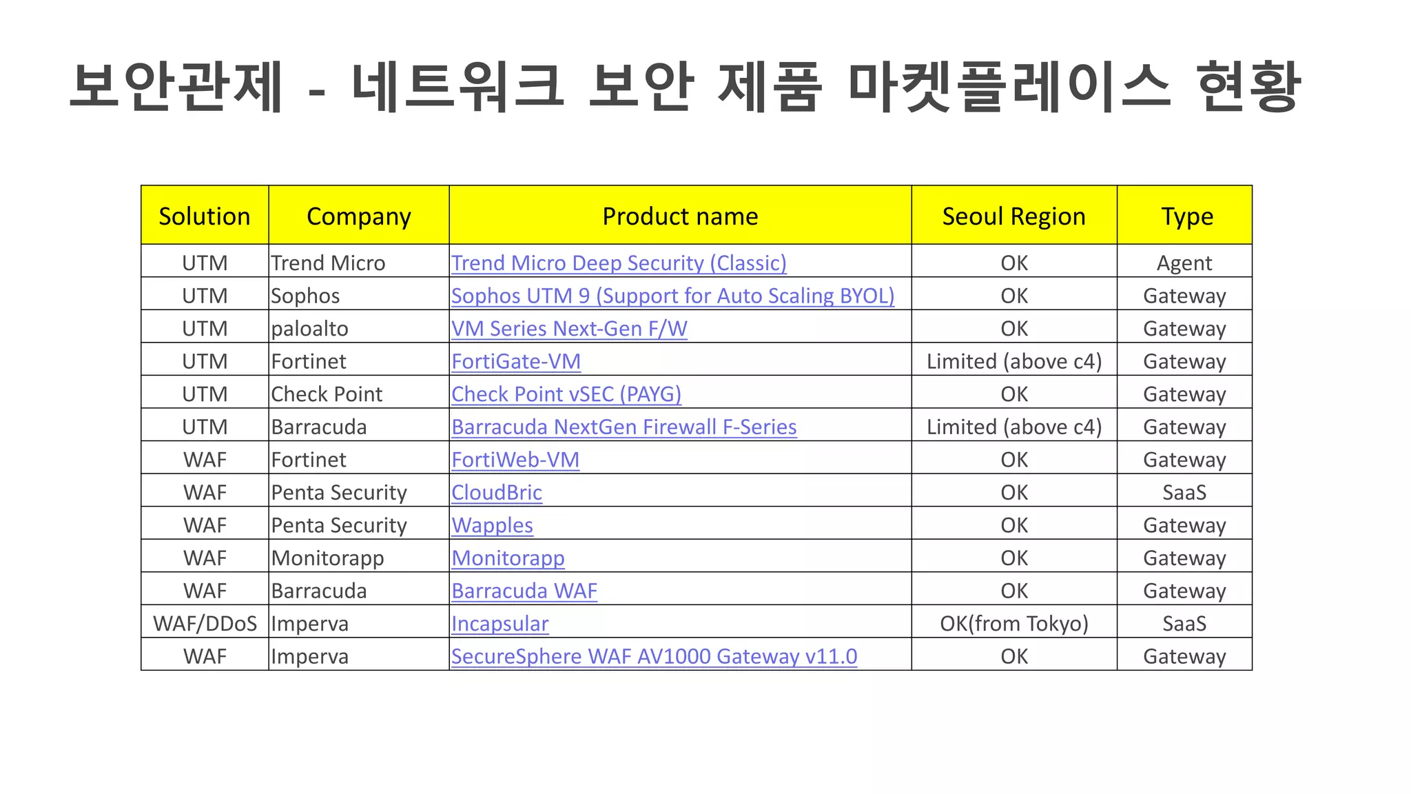 보안관제 - 네트워크 보안 제품 마켓플레이스 현황
Solution Company Product name Seoul Region Type
UTM Trend Micro Trend Micro Deep Security (Classic) OK Agent
UTM Sophos Sophos UTM 9 (Support for Auto Scaling BYOL) OK Gateway
UTM paloalto VM Series Next-Gen F/W OK Gateway
UTM Fortinet FortiGate-VM Limited (above c4) Gateway
UTM Check Point Check Point vSEC (PAYG) OK Gateway
UTM Barracuda Barracuda NextGen Firewall F-Series Limited (above c4) Gateway
WAF Fortinet FortiWeb-VM OK Gateway
WAF Penta Security CloudBric OK SaaS
WAF Penta Security Wapples OK Gateway
WAF Monitorapp Monitorapp OK Gateway
WAF Barracuda Barracuda WAF OK Gateway
WAF/DDoS Imperva Incapsular OK(from Tokyo) SaaS
WAF Imperva SecureSphere WAF AV1000 Gateway v11.0 OK Gateway
 