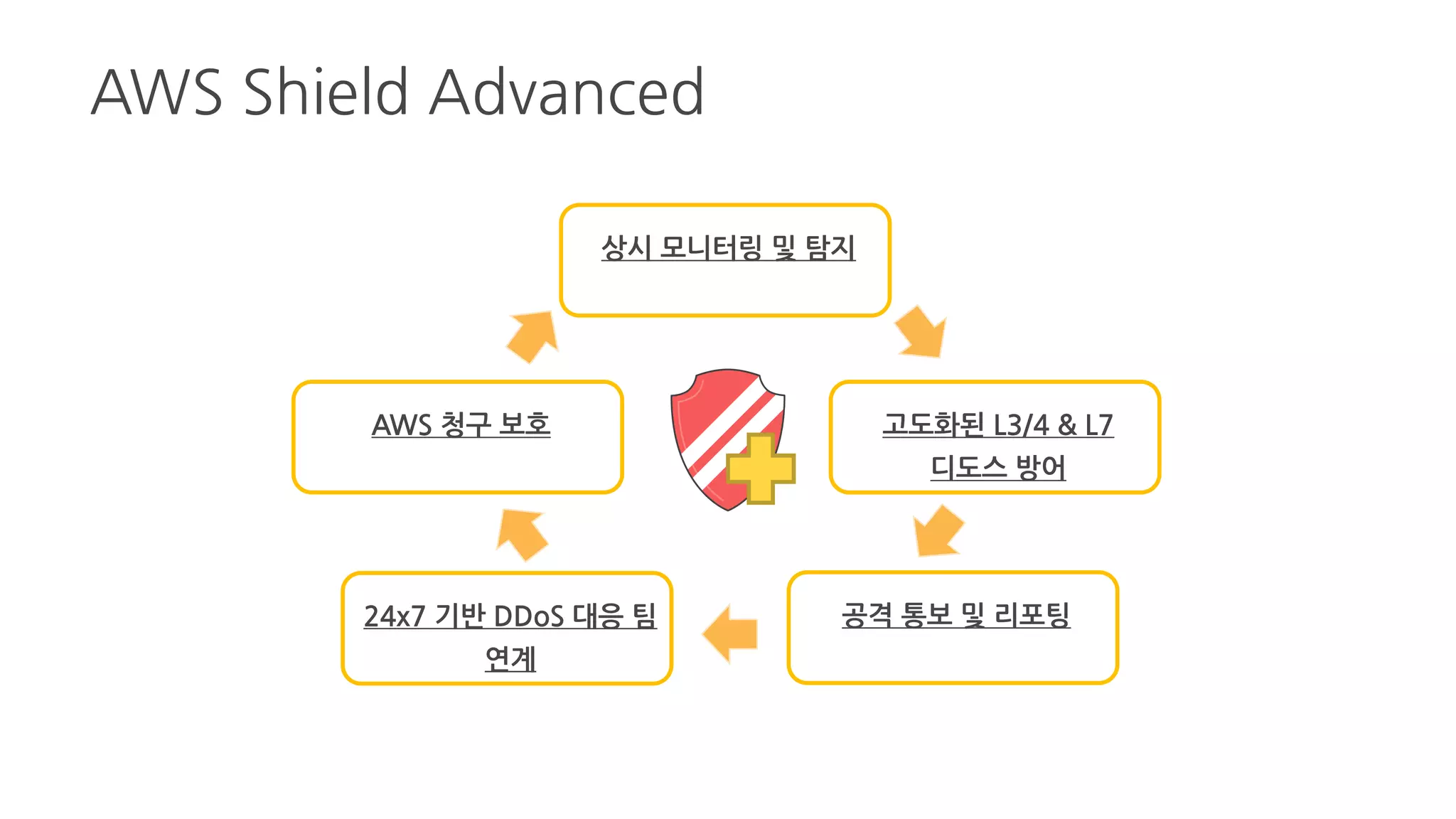 AWS Shield Advanced
상시 모니터링 및 탐지
고도화된 L3/4 & L7
디도스 방어
공격 통보 및 리포팅24x7 기반 DDoS 대응 팀
연계
AWS 청구 보호
 
