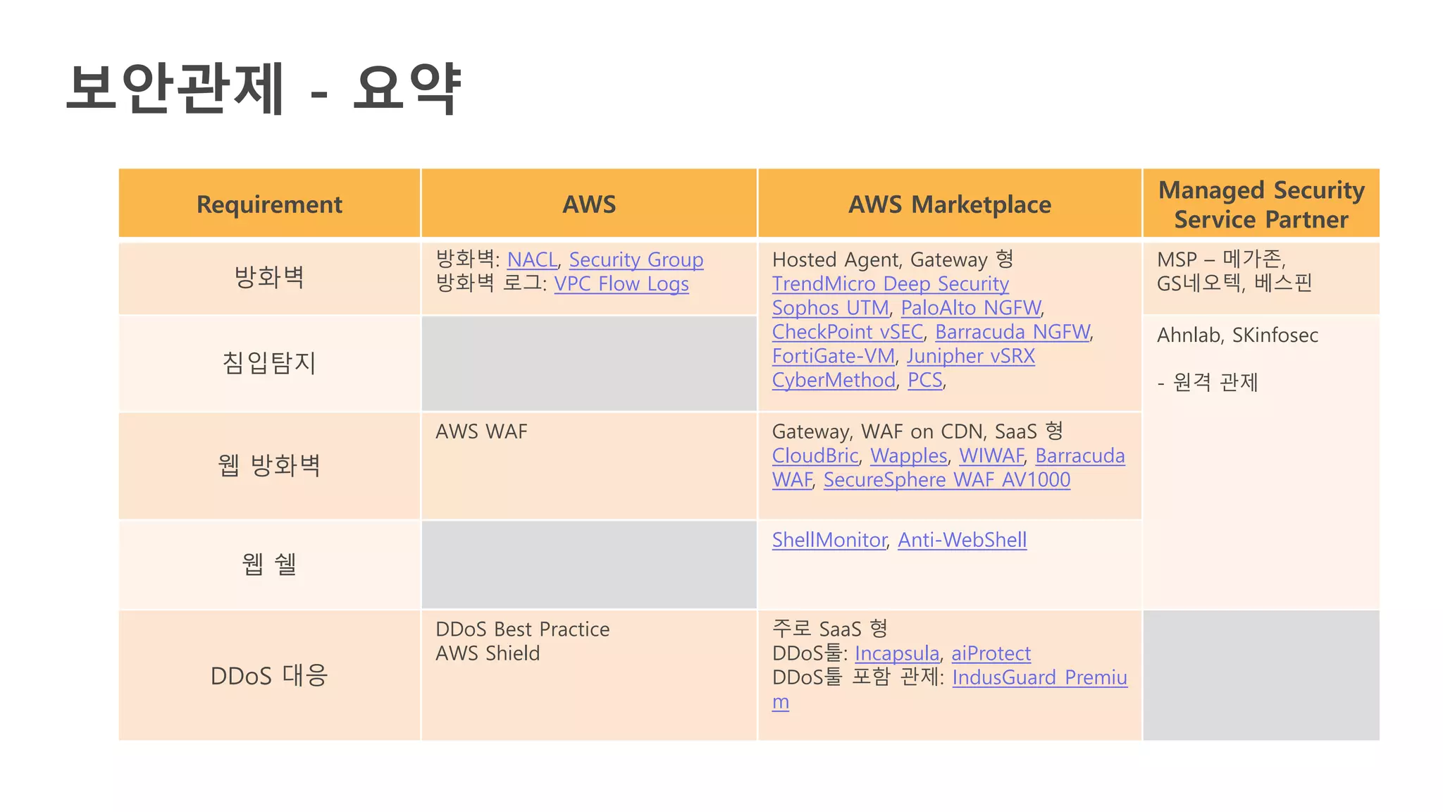 보안관제 - 요약
Requirement AWS AWS Marketplace
Managed Security
Service Partner
방화벽
방화벽: NACL, Security Group
방화벽 로그: VPC Flow Logs
Hosted Agent, Gateway 형
TrendMicro Deep Security
Sophos UTM, PaloAlto NGFW,
CheckPoint vSEC, Barracuda NGFW,
FortiGate-VM, Junipher vSRX
CyberMethod, PCS,
MSP – 메가존,
GS네오텍, 베스핀
침입탐지
Ahnlab, SKinfosec
- 원격 관제
웹 방화벽
AWS WAF Gateway, WAF on CDN, SaaS 형
CloudBric, Wapples, WIWAF, Barracuda
WAF, SecureSphere WAF AV1000
웹 쉘
ShellMonitor, Anti-WebShell
DDoS 대응
DDoS Best Practice
AWS Shield
주로 SaaS 형
DDoS툴: Incapsula, aiProtect
DDoS툴 포함 관제: IndusGuard Premiu
m
 