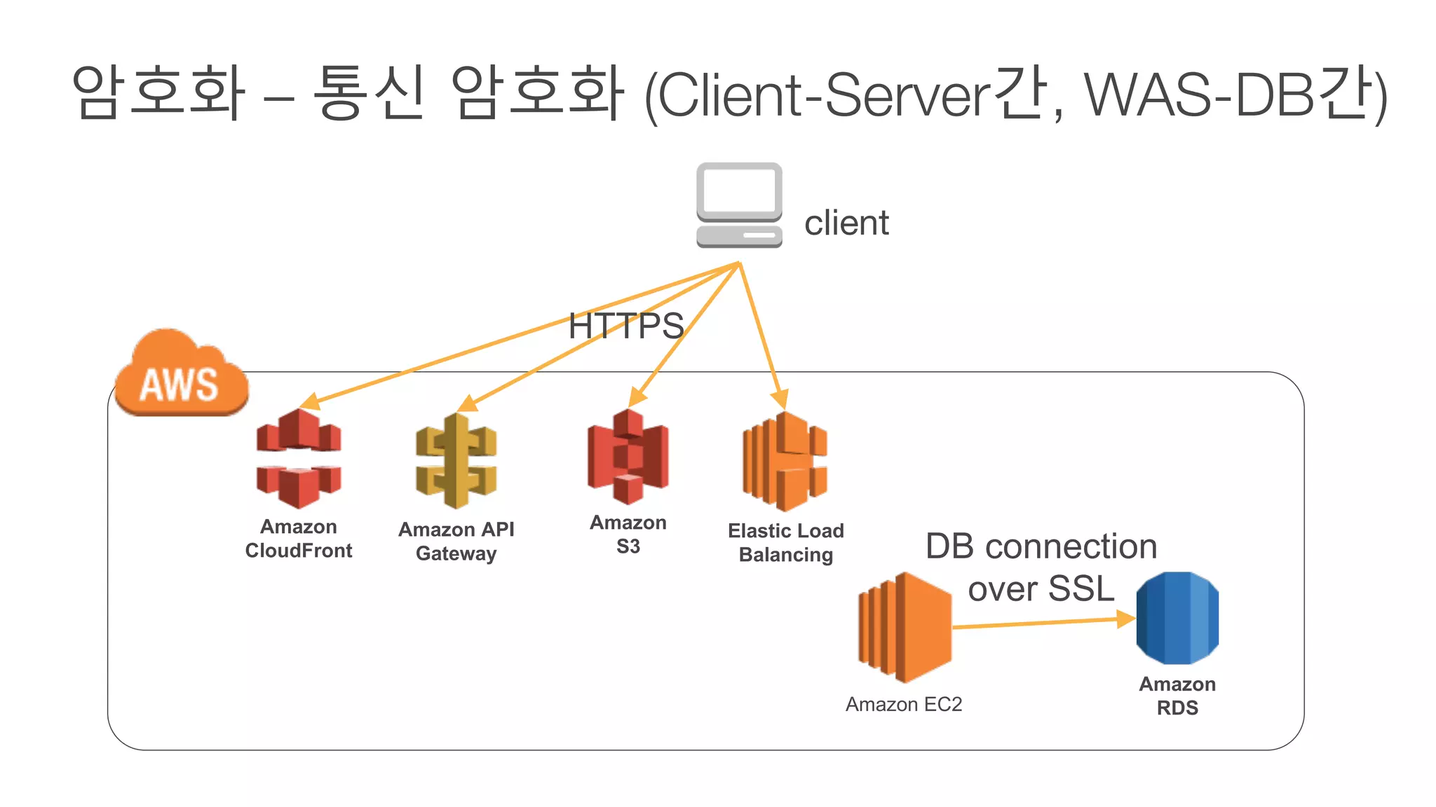 암호화 – 통신 암호화 (Client-Server간, WAS-DB간)
client
Amazon
RDS
Amazon
CloudFront
Amazon
S3
Elastic Load
Balancing
Amazon EC2
Amazon API
Gateway
HTTPS
DB connection
over SSL
 
