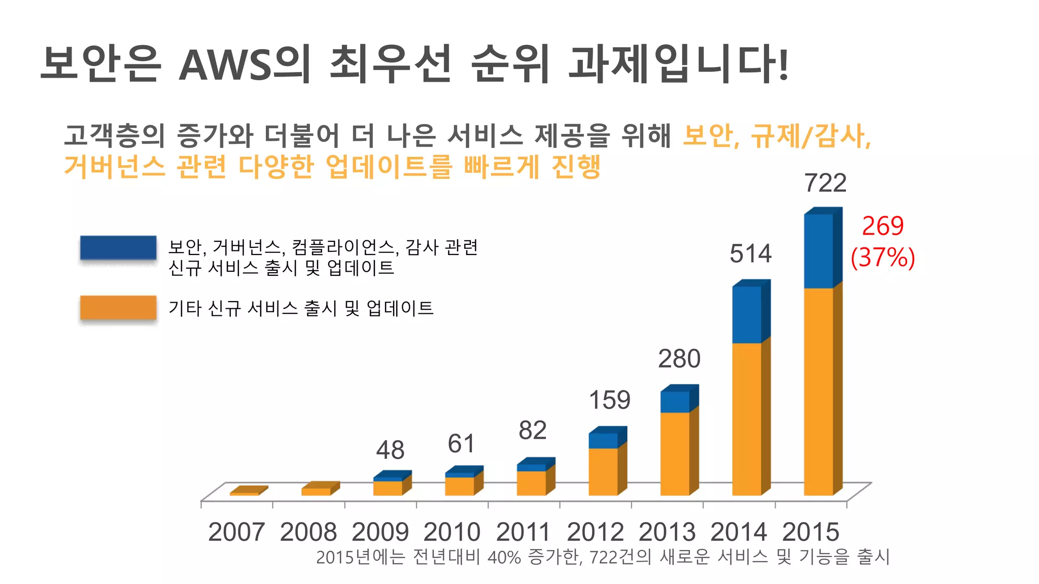 보안은 AWS의 최우선 순위 과제입니다!
고객층의 증가와 더불어 더 나은 서비스 제공을 위해 보안, 규제/감사,
거버넌스 관련 다양한 업데이트를 빠르게 진행
2007 2008 2009 2010 2011 2012 2013 2014 2015
48 61
82
159
280
514
722
269
(37%)보안, 거버넌스, 컴플라이언스, 감사 관련
신규 서비스 출시 및 업데이트
기타 신규 서비스 출시 및 업데이트
2015년에는 전년대비 40% 증가한, 722건의 새로운 서비스 및 기능을 출시
 