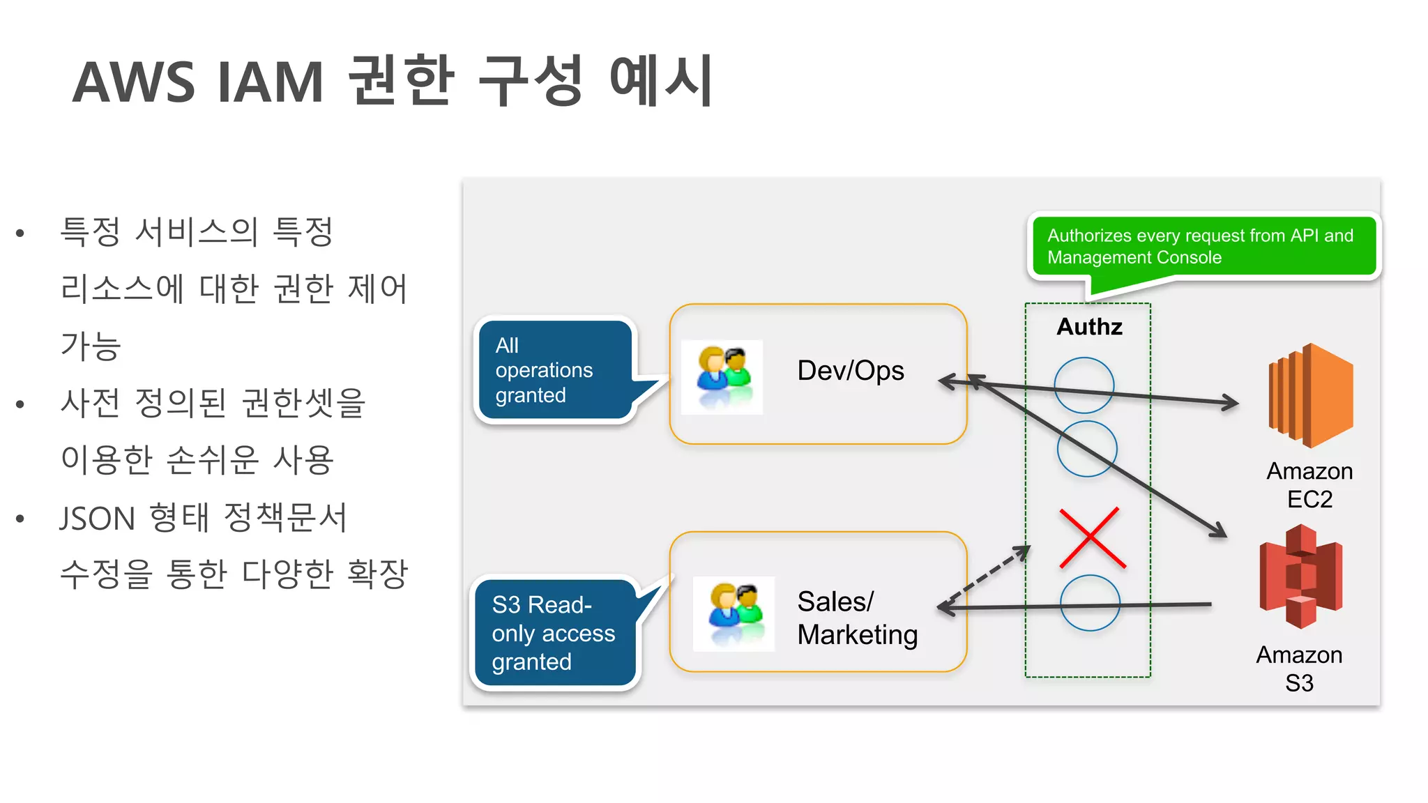 AWS IAM 권한 구성 예시
• 특정 서비스의 특정
리소스에 대한 권한 제어
가능
• 사전 정의된 권한셋을
이용한 손쉬운 사용
• JSON 형태 정책문서
수정을 통한 다양한 확장
Dev/Ops
Sales/
Marketing
Amazon
EC2
Amazon
S3
S3 Read-
only access
granted
All
operations
granted
Authorizes every request from API and
Management Console
Authz
 
