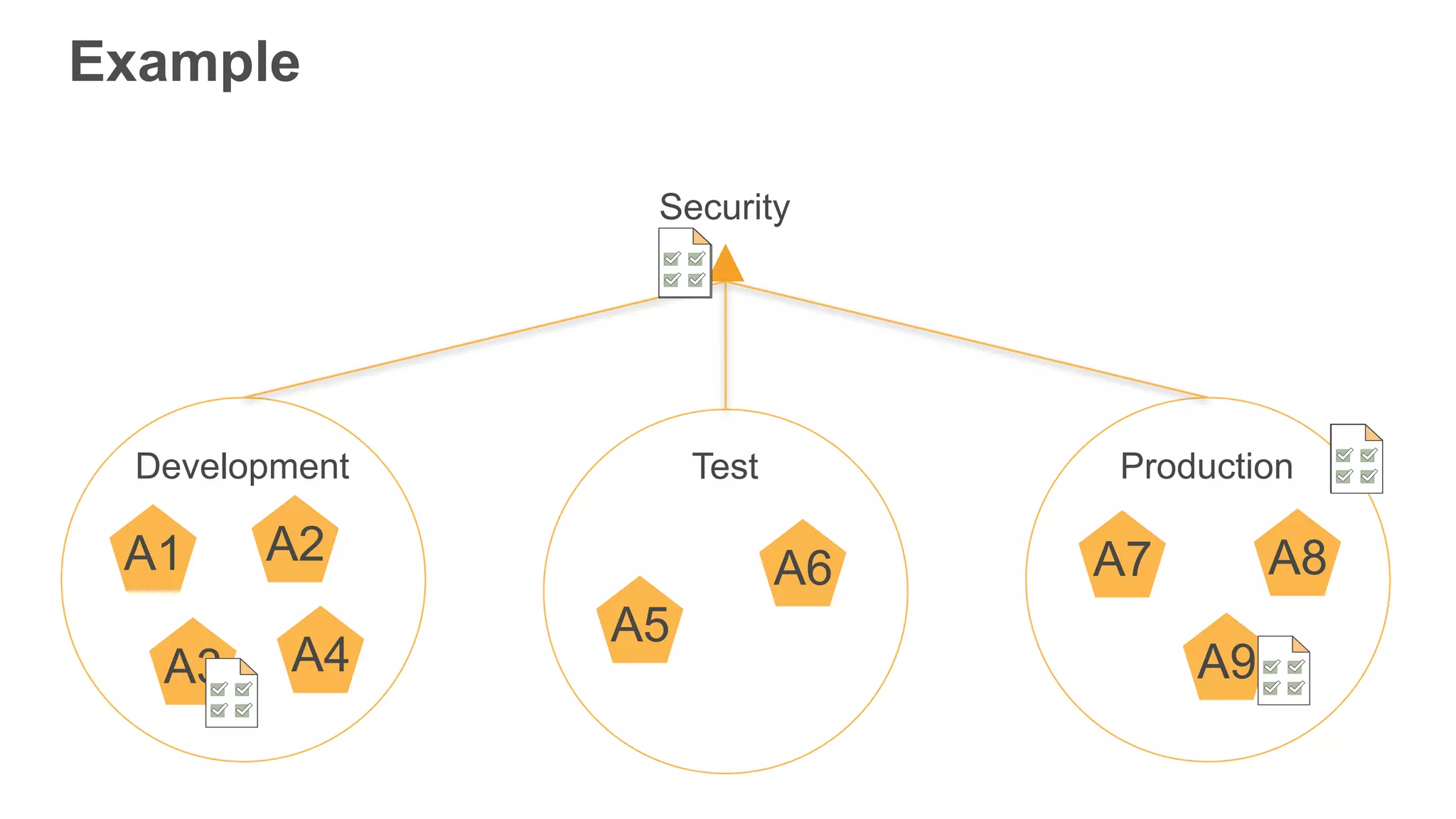 Example
A6
Development Test Production
A8A1
A5
A4A3
A2
A9
A7
Security
 