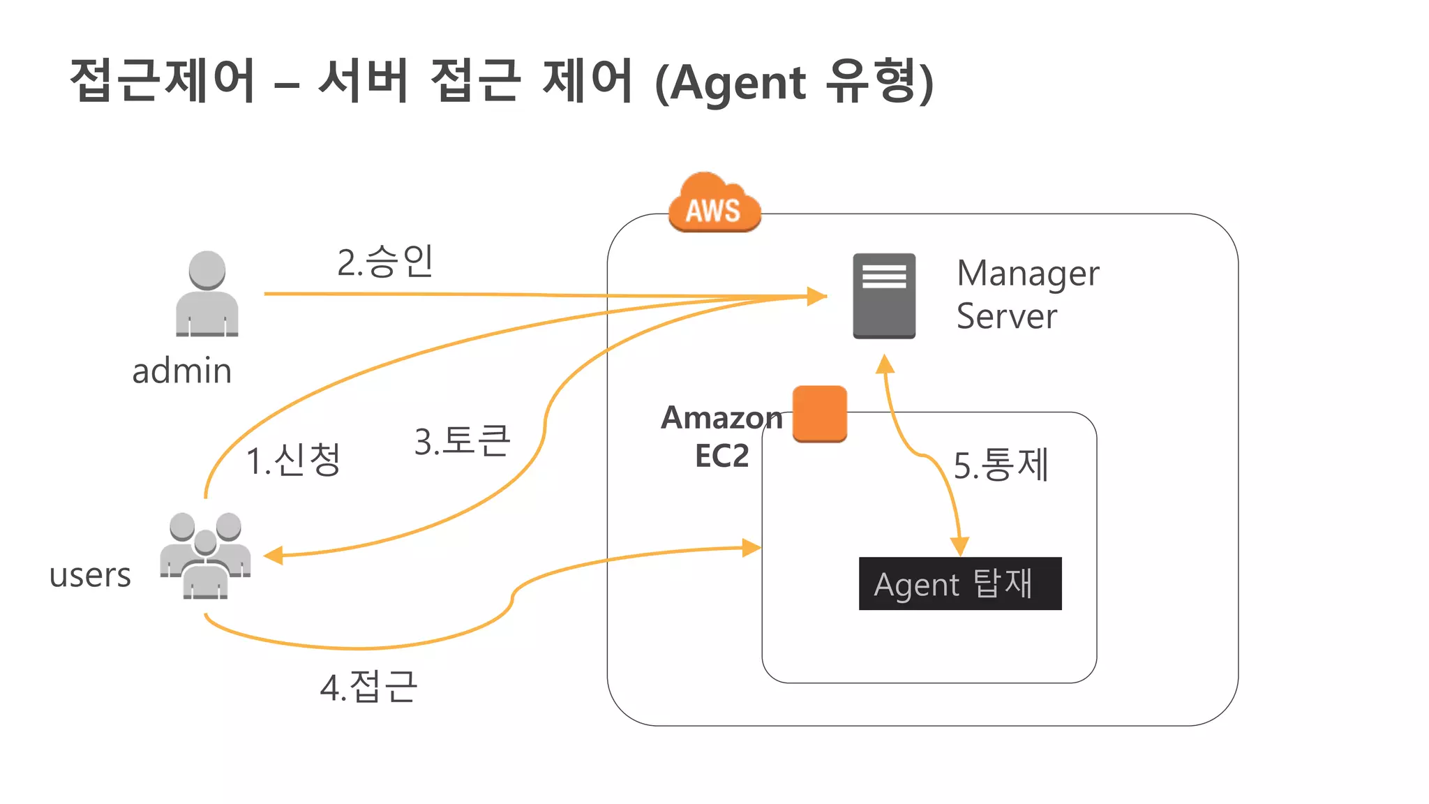 접근제어 – 서버 접근 제어 (Agent 유형)
Manager
Server
users
Amazon
EC2
Agent 탑재
admin
1.신청
2.승인
3.토큰
4.접근
5.통제
 